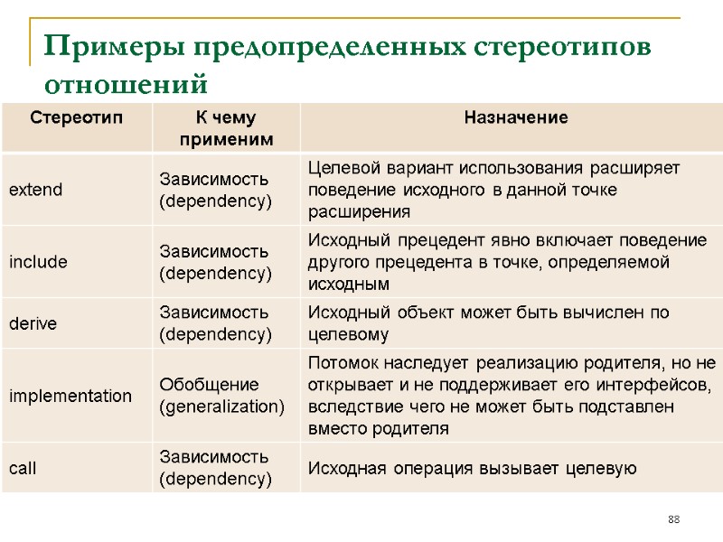Примеры предопределенных стереотипов отношений 88